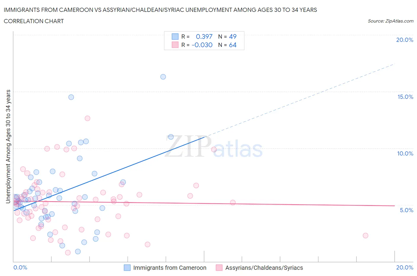 Immigrants from Cameroon vs Assyrian/Chaldean/Syriac Unemployment Among Ages 30 to 34 years