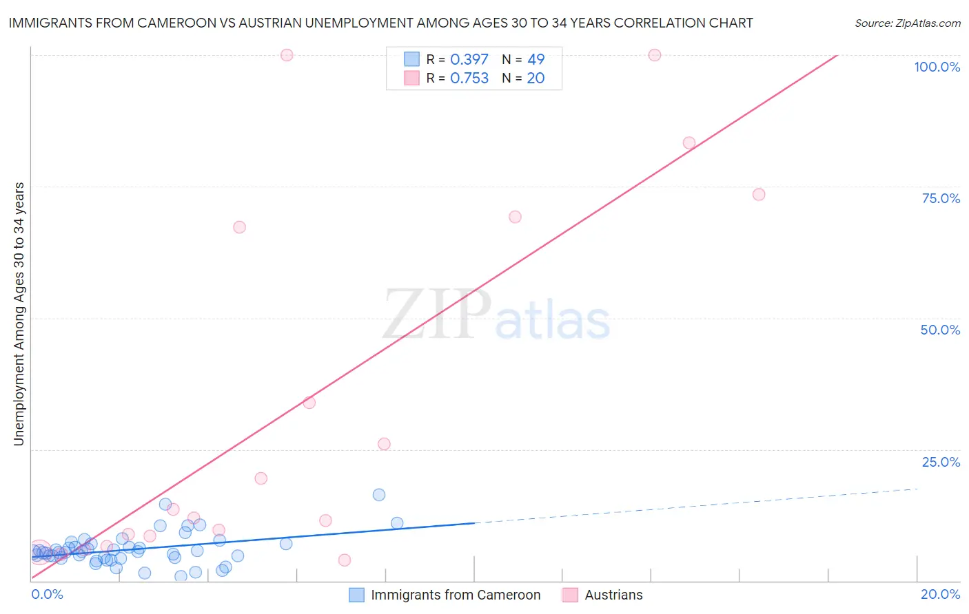 Immigrants from Cameroon vs Austrian Unemployment Among Ages 30 to 34 years