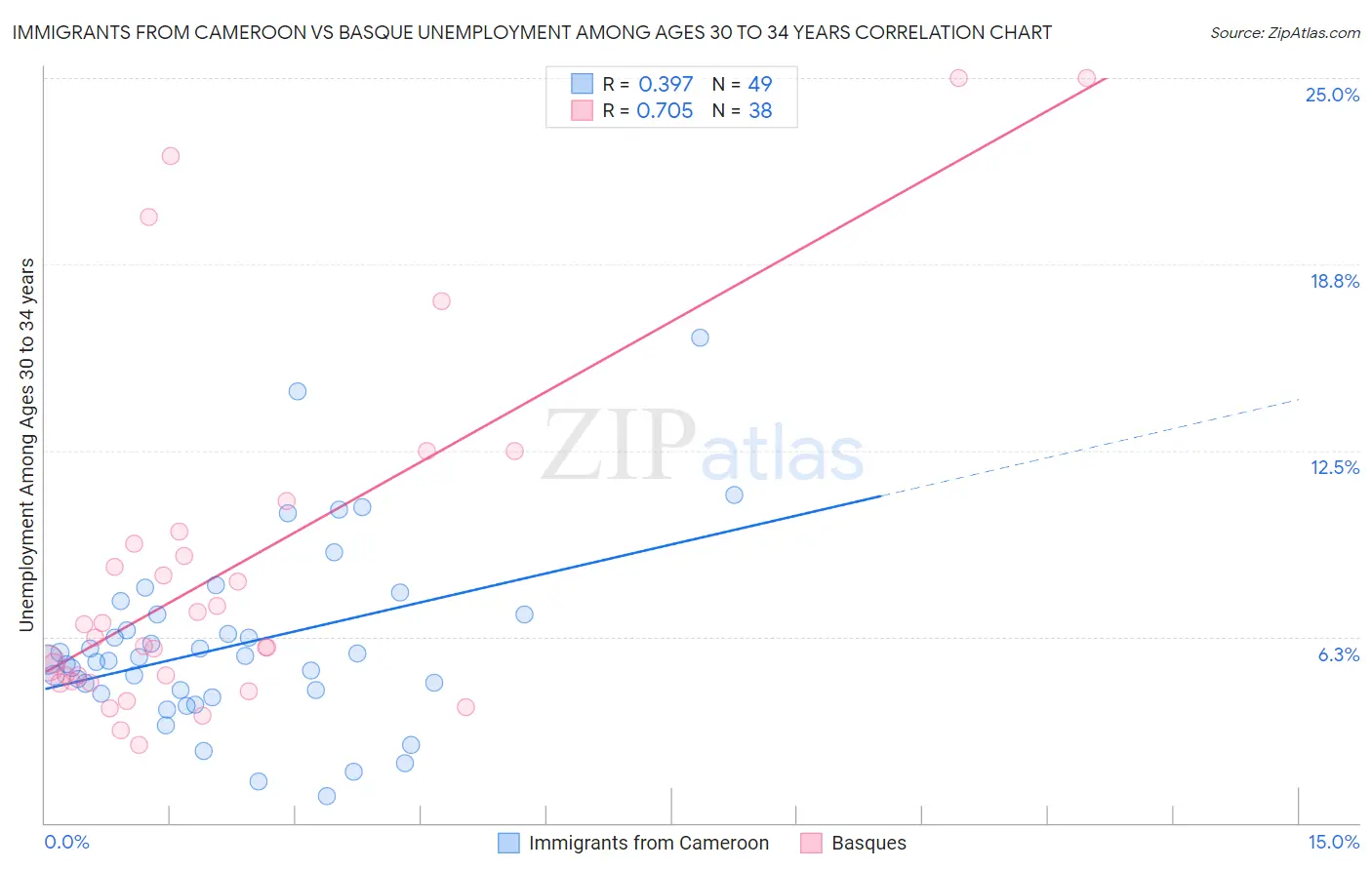 Immigrants from Cameroon vs Basque Unemployment Among Ages 30 to 34 years