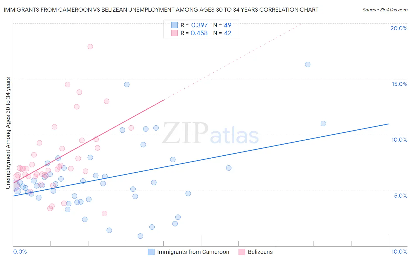 Immigrants from Cameroon vs Belizean Unemployment Among Ages 30 to 34 years