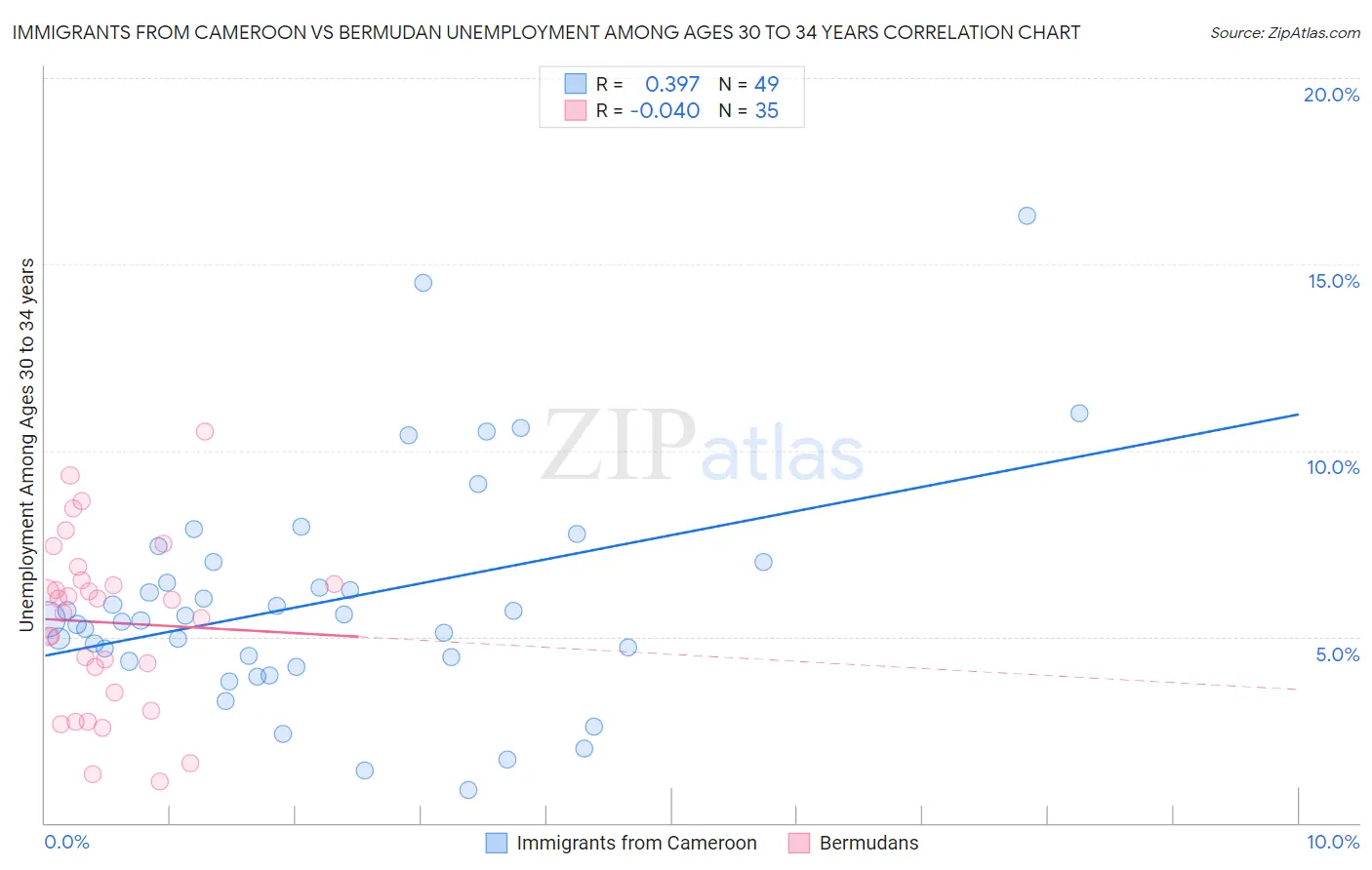 Immigrants from Cameroon vs Bermudan Unemployment Among Ages 30 to 34 years