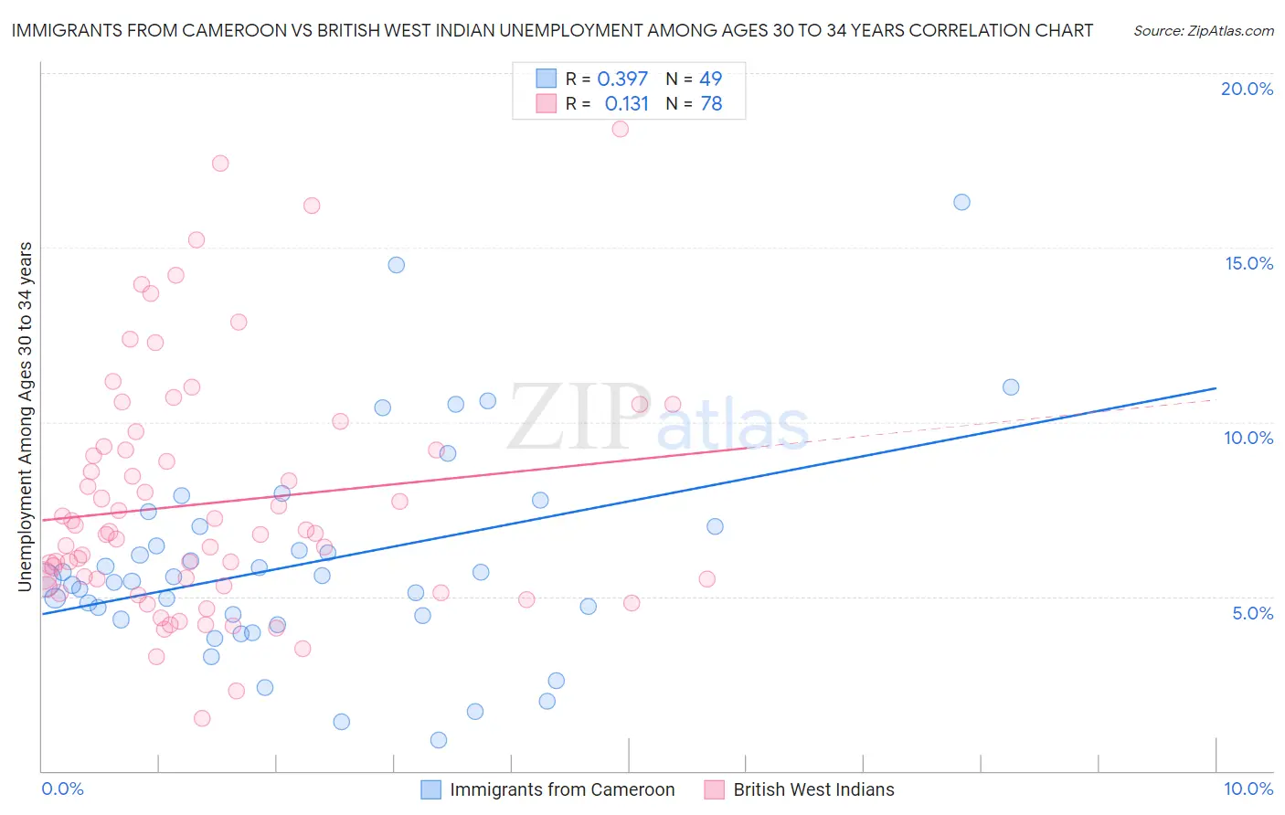 Immigrants from Cameroon vs British West Indian Unemployment Among Ages 30 to 34 years