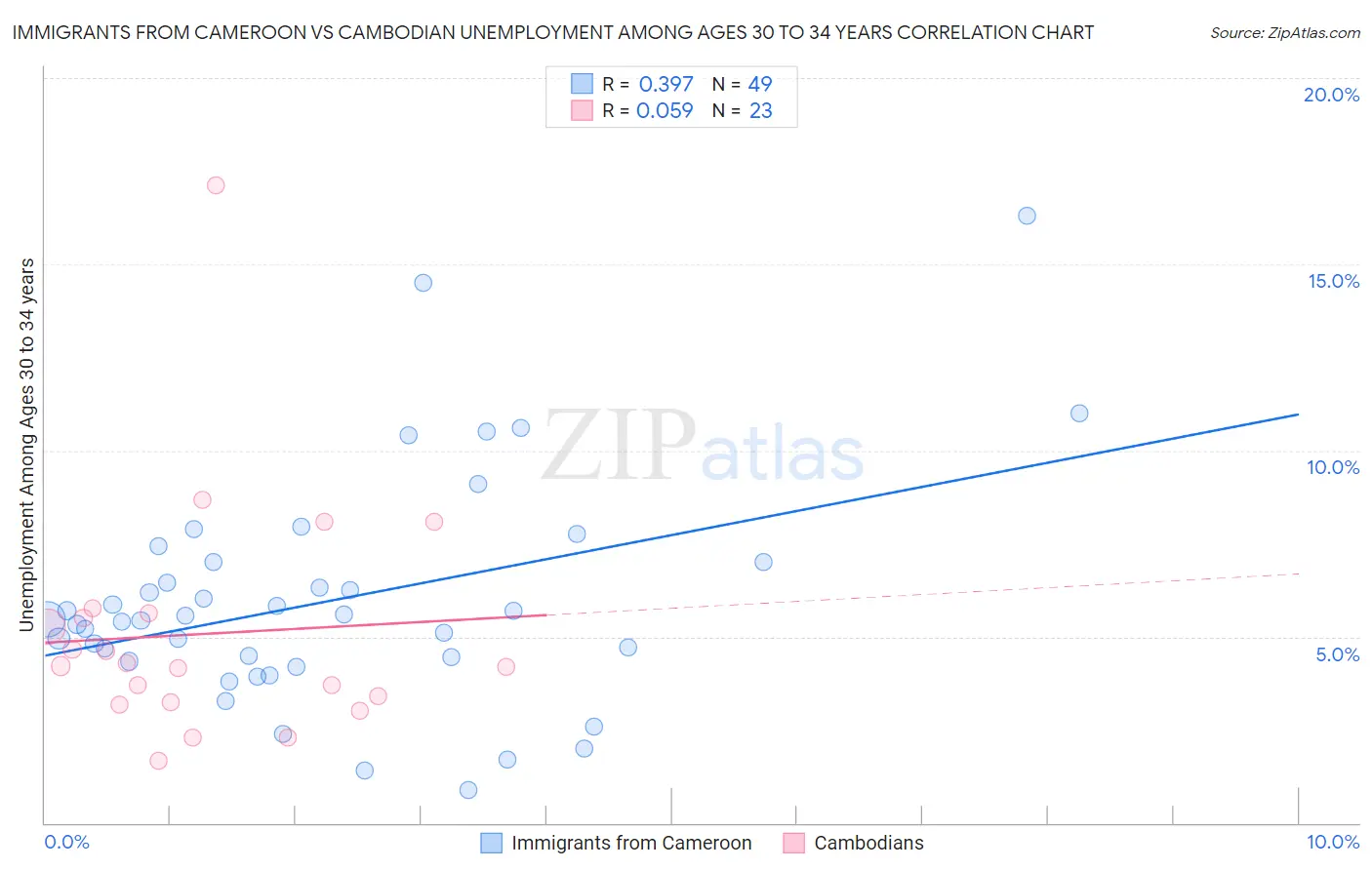 Immigrants from Cameroon vs Cambodian Unemployment Among Ages 30 to 34 years