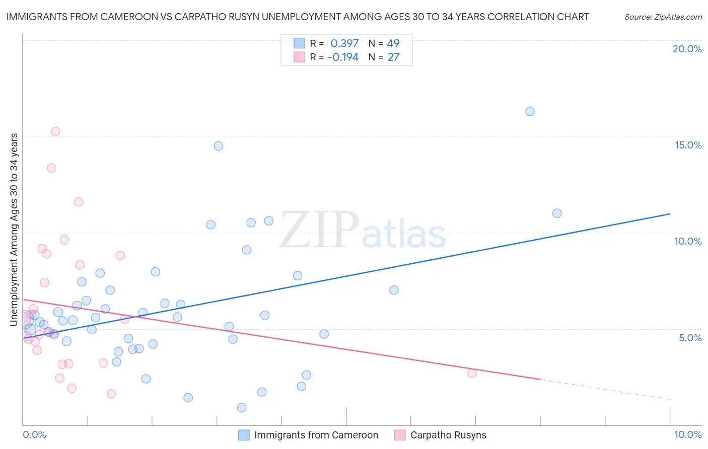 Immigrants from Cameroon vs Carpatho Rusyn Unemployment Among Ages 30 to 34 years