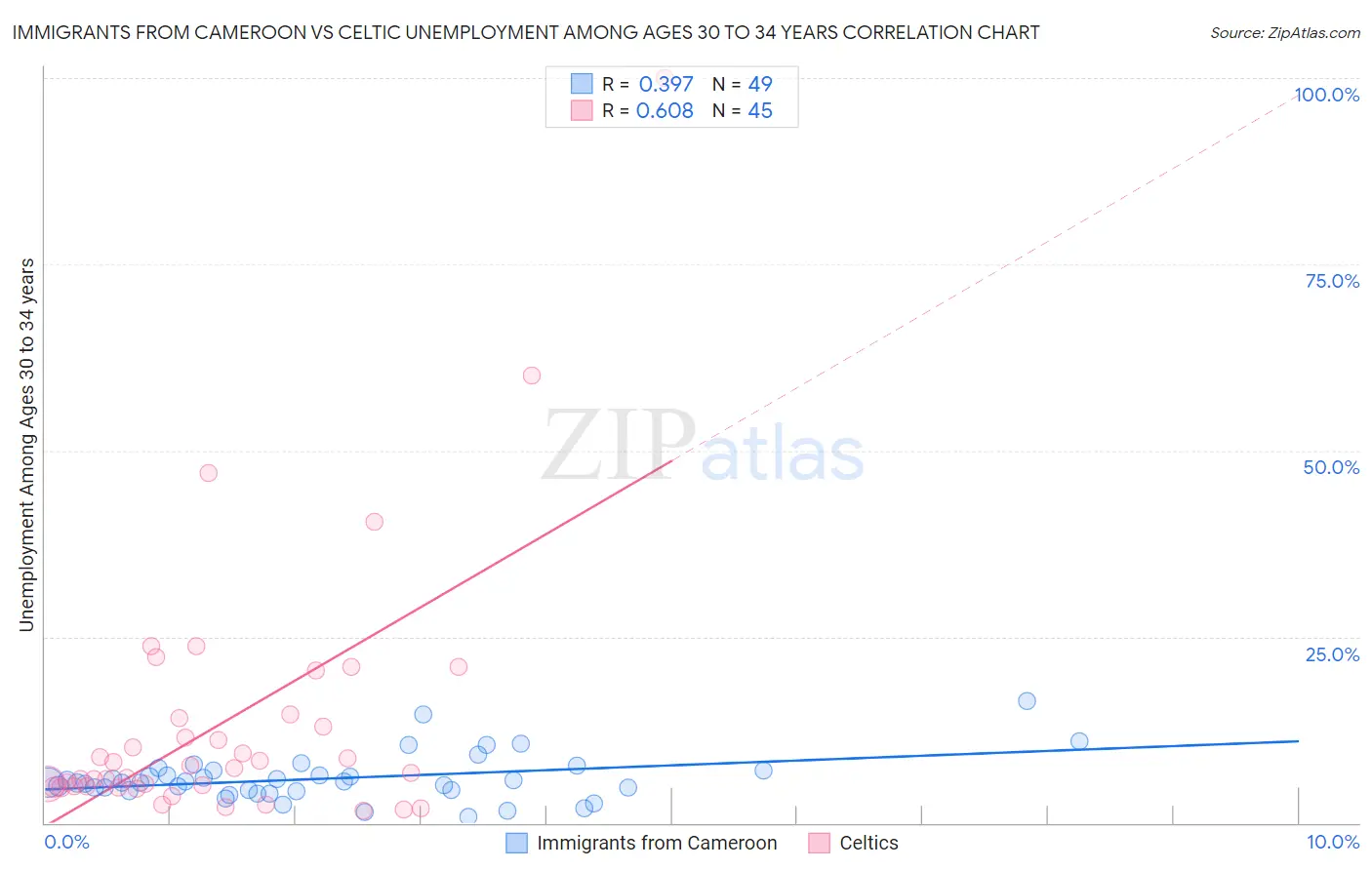 Immigrants from Cameroon vs Celtic Unemployment Among Ages 30 to 34 years