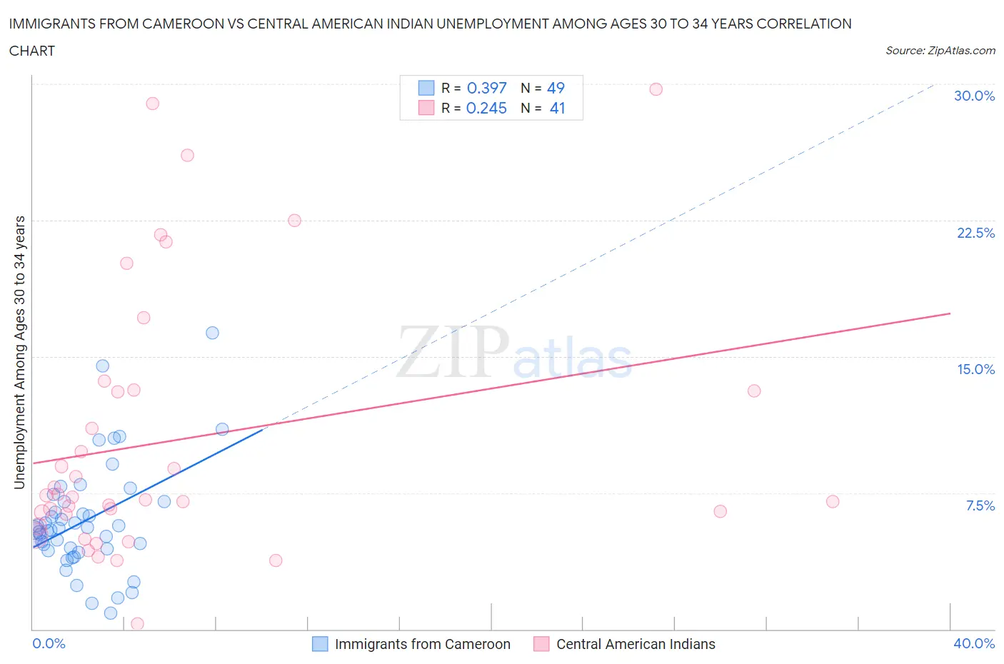 Immigrants from Cameroon vs Central American Indian Unemployment Among Ages 30 to 34 years