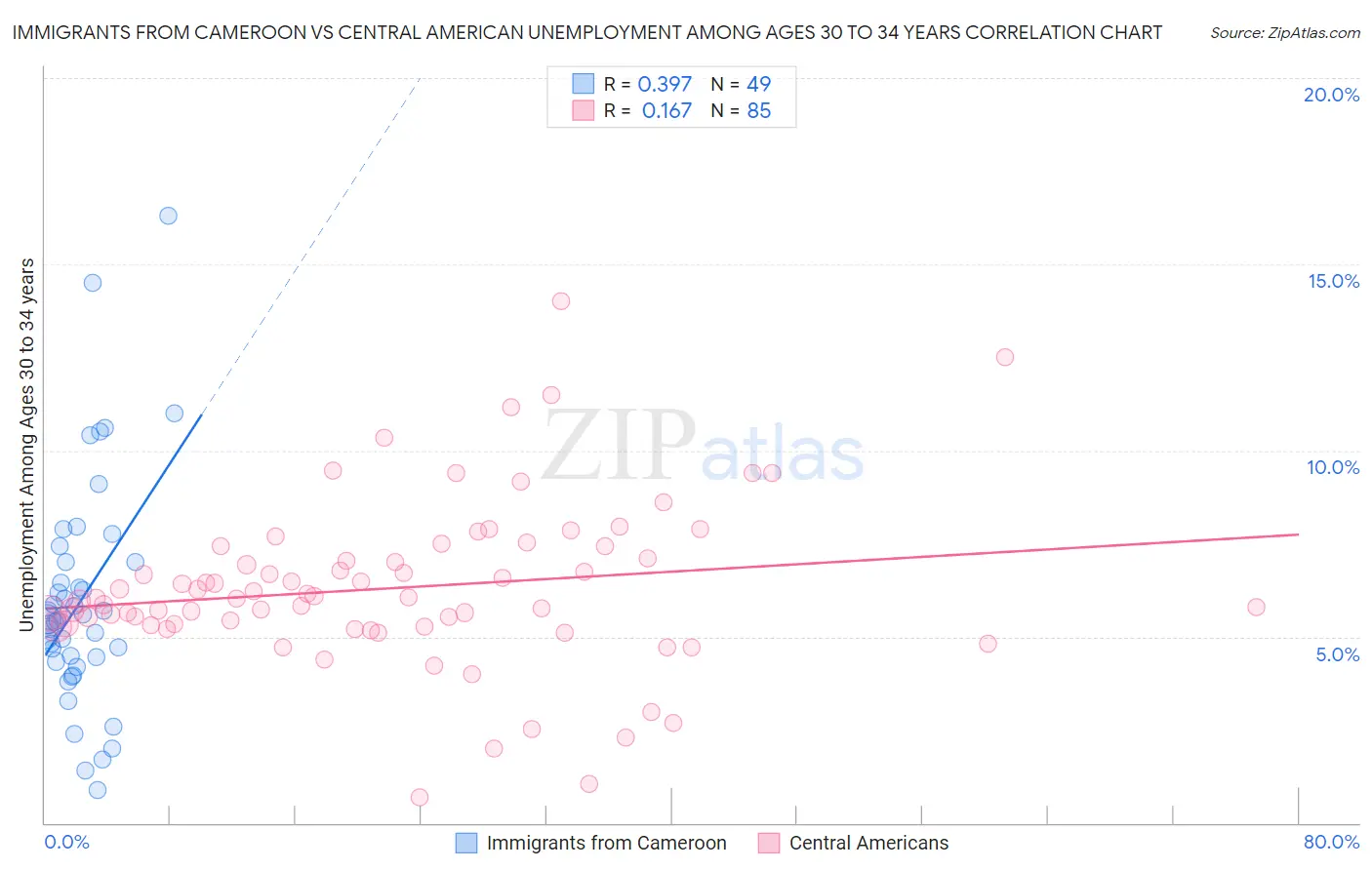 Immigrants from Cameroon vs Central American Unemployment Among Ages 30 to 34 years