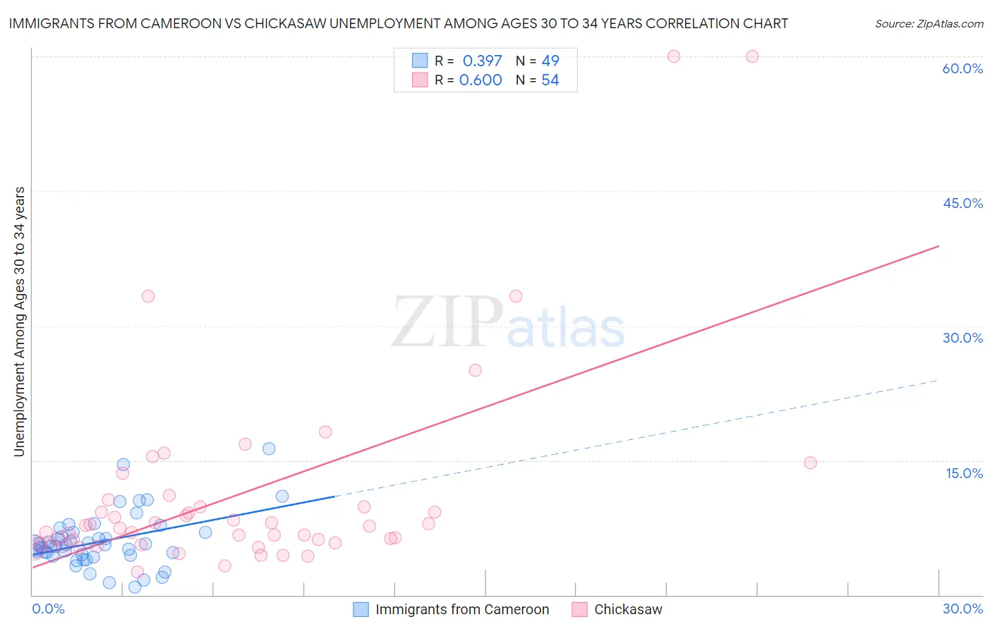 Immigrants from Cameroon vs Chickasaw Unemployment Among Ages 30 to 34 years