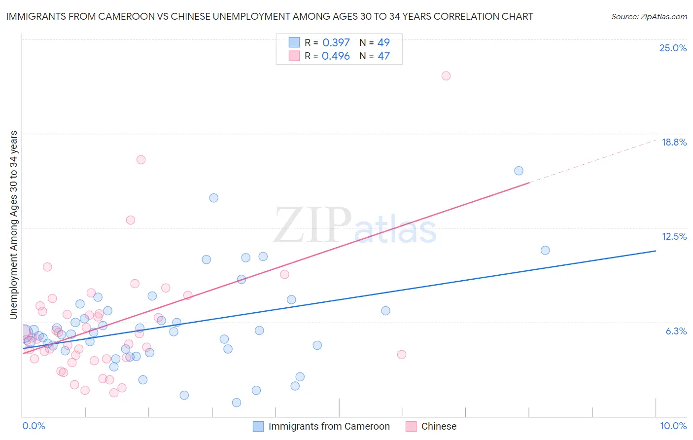 Immigrants from Cameroon vs Chinese Unemployment Among Ages 30 to 34 years