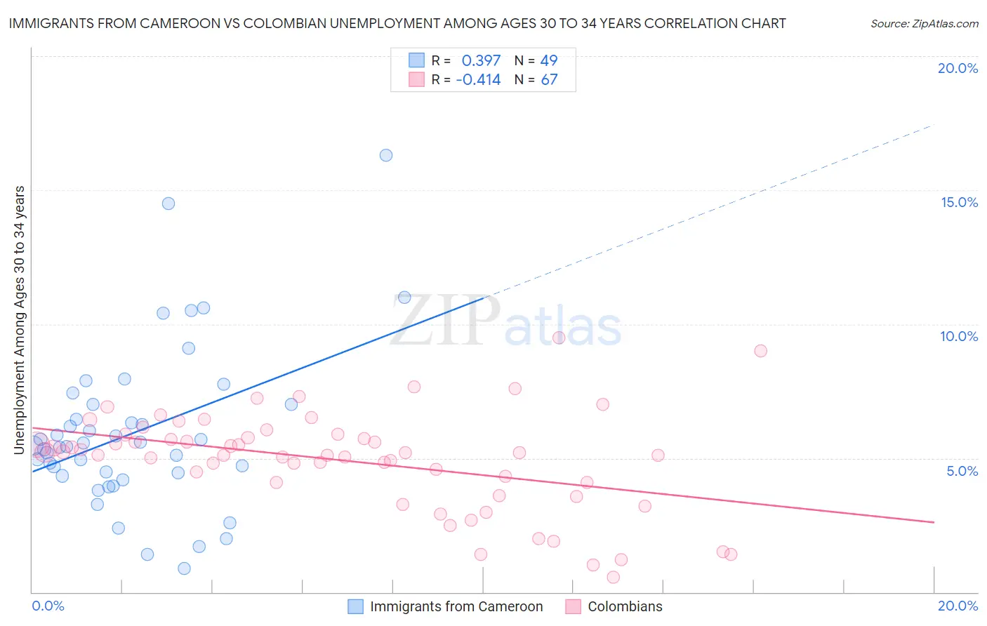 Immigrants from Cameroon vs Colombian Unemployment Among Ages 30 to 34 years