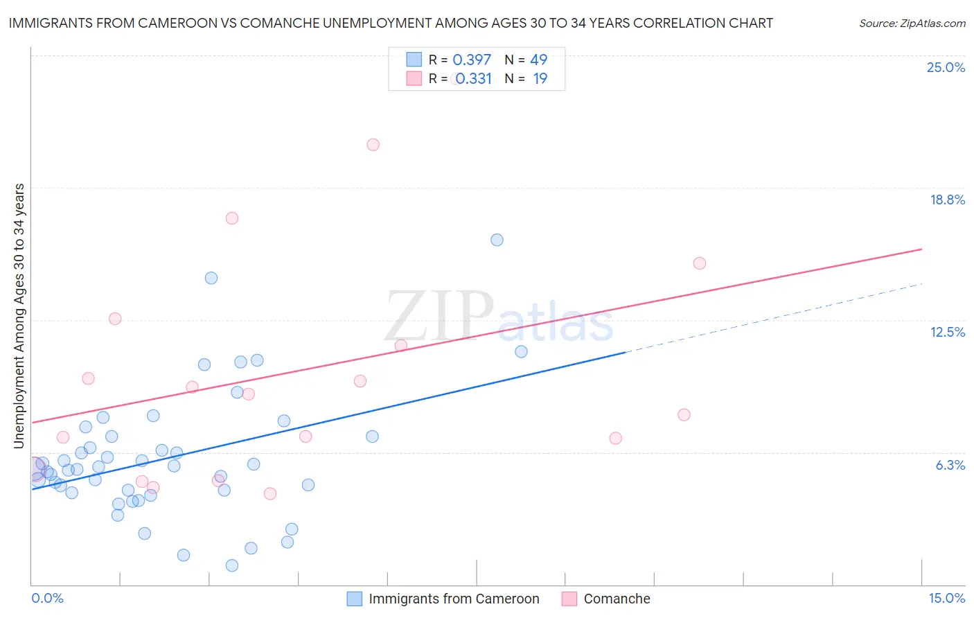 Immigrants from Cameroon vs Comanche Unemployment Among Ages 30 to 34 years