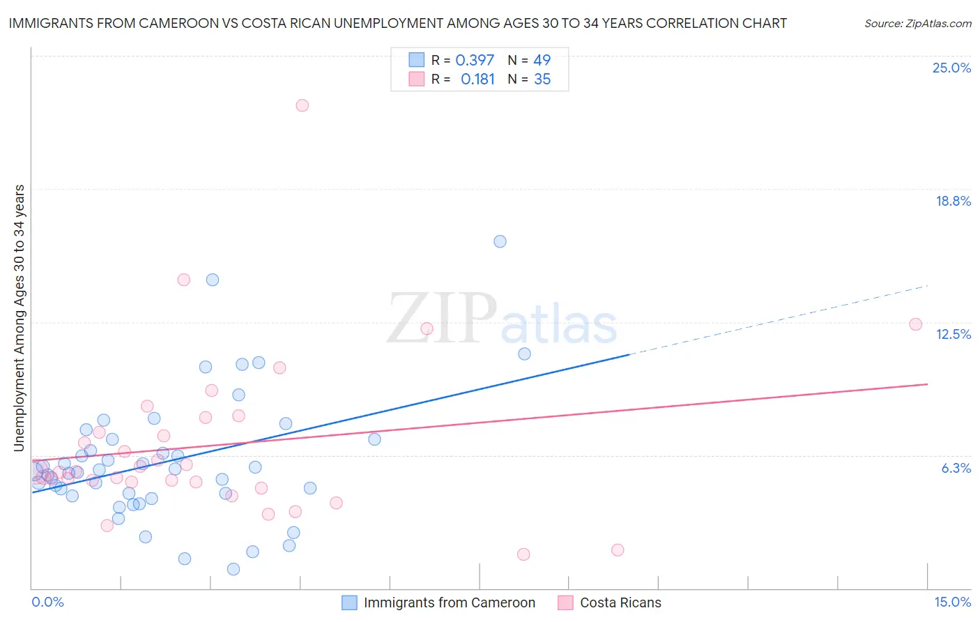 Immigrants from Cameroon vs Costa Rican Unemployment Among Ages 30 to 34 years