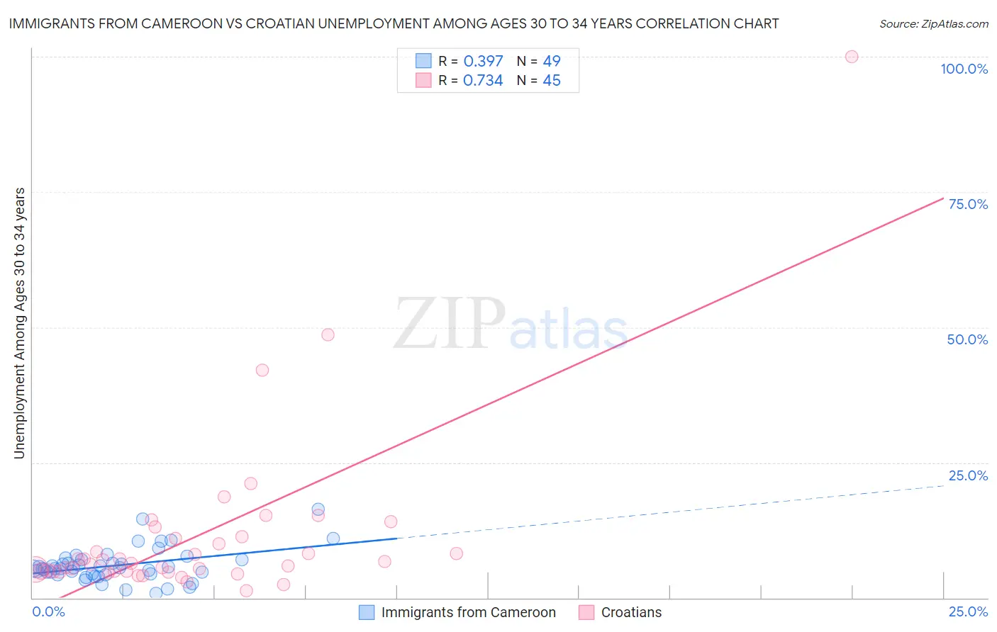 Immigrants from Cameroon vs Croatian Unemployment Among Ages 30 to 34 years