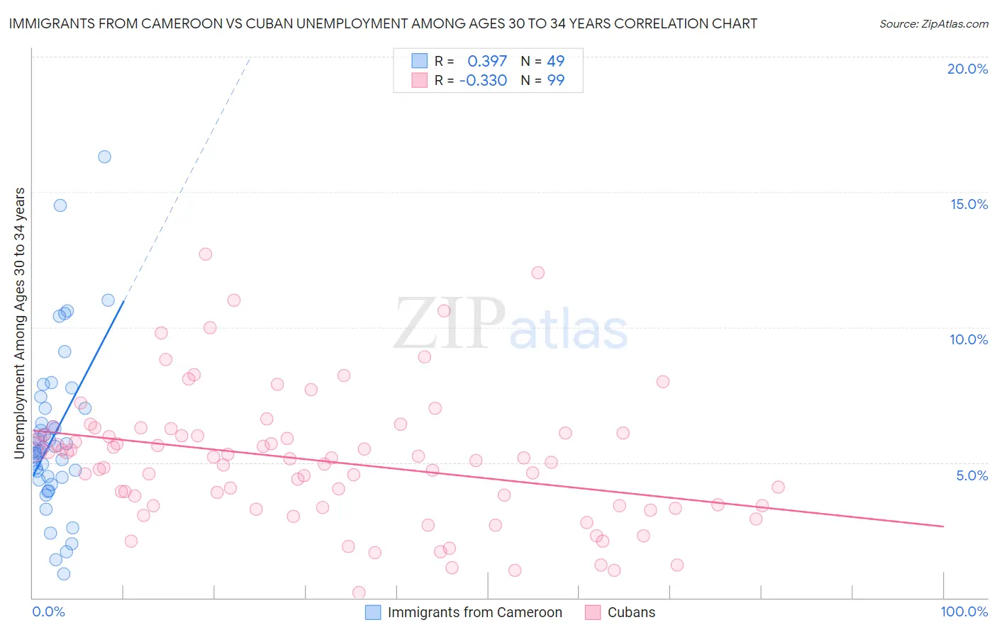 Immigrants from Cameroon vs Cuban Unemployment Among Ages 30 to 34 years