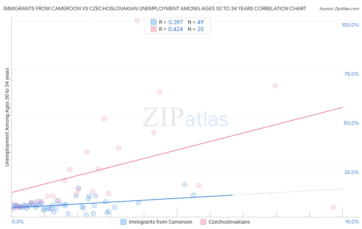 Immigrants from Cameroon vs Czechoslovakian Unemployment Among Ages 30 to 34 years