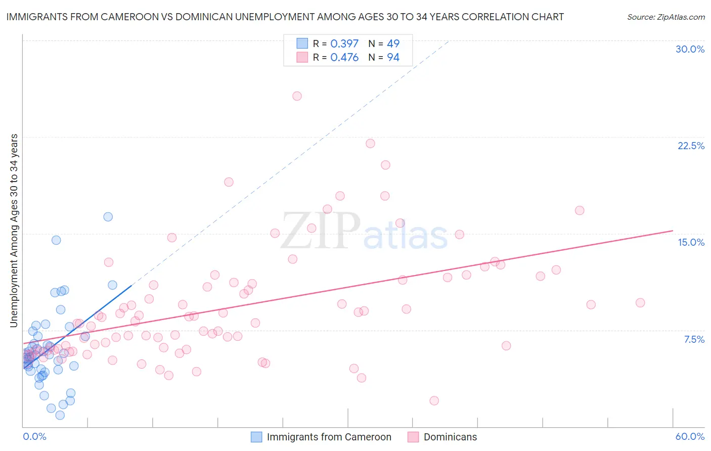Immigrants from Cameroon vs Dominican Unemployment Among Ages 30 to 34 years