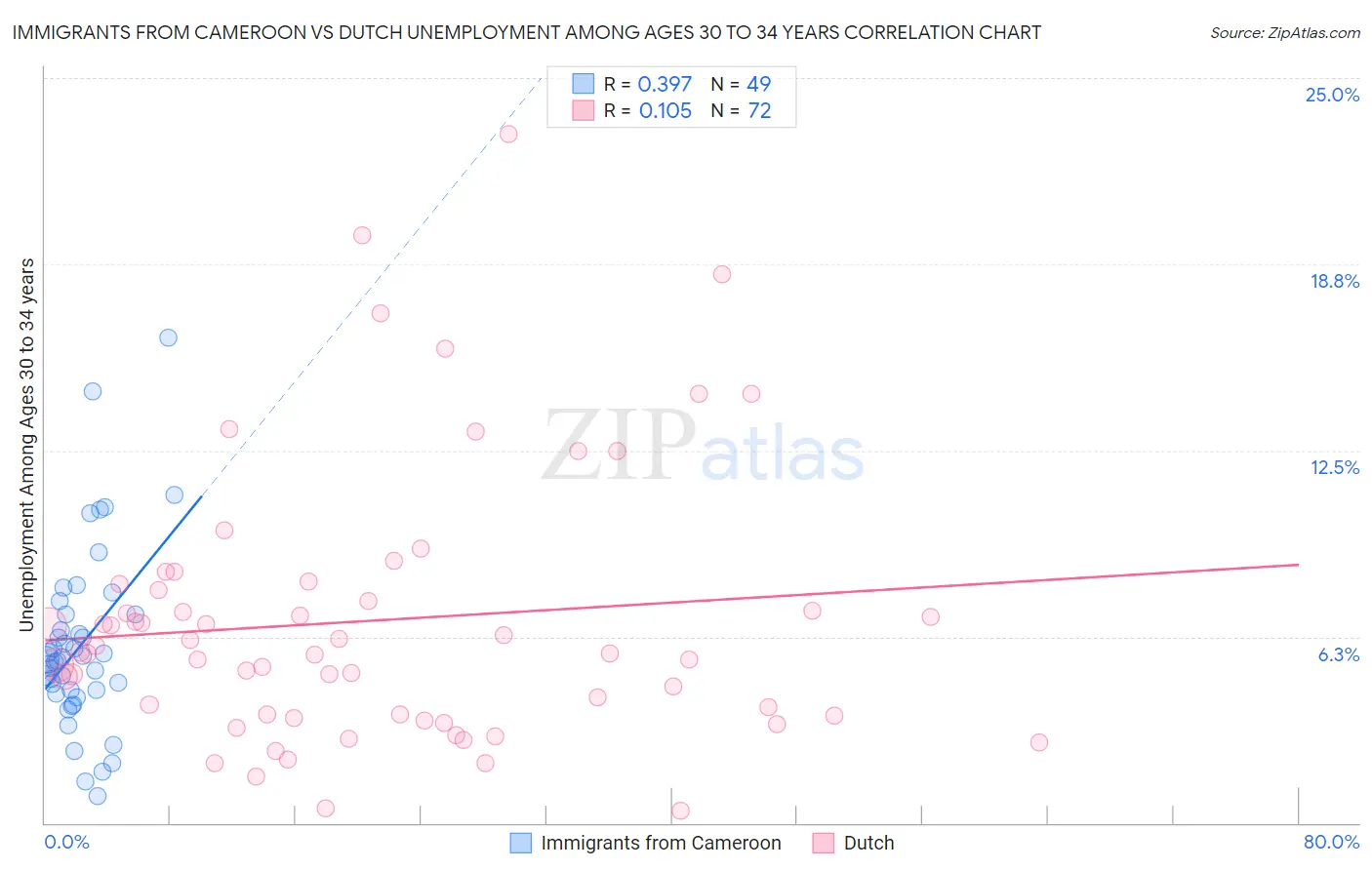 Immigrants from Cameroon vs Dutch Unemployment Among Ages 30 to 34 years