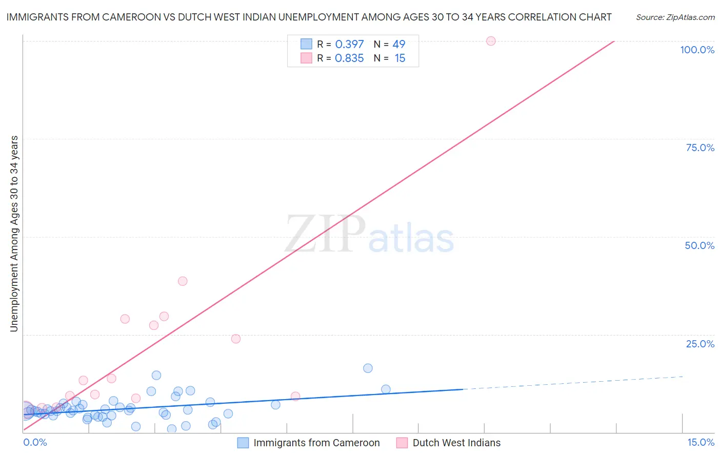 Immigrants from Cameroon vs Dutch West Indian Unemployment Among Ages 30 to 34 years