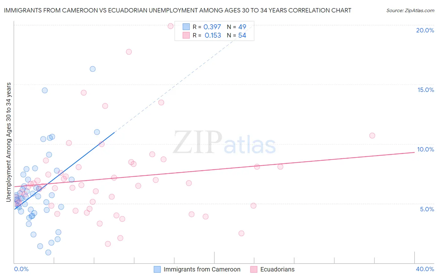 Immigrants from Cameroon vs Ecuadorian Unemployment Among Ages 30 to 34 years