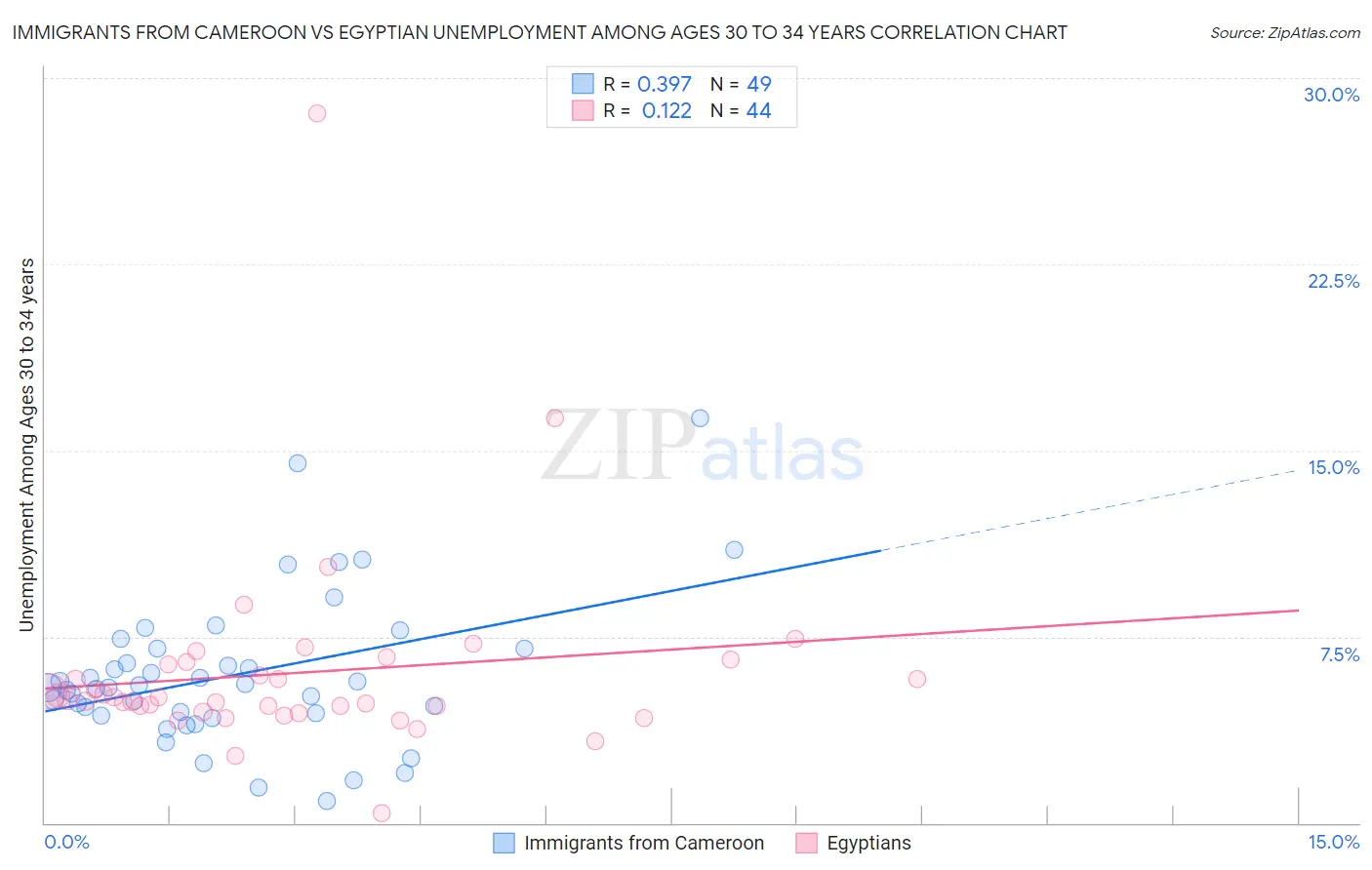 Immigrants from Cameroon vs Egyptian Unemployment Among Ages 30 to 34 years