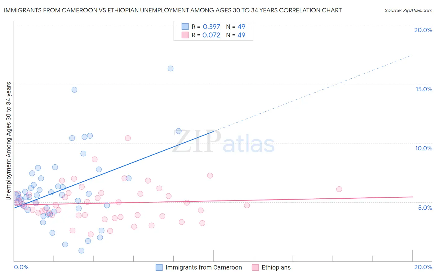 Immigrants from Cameroon vs Ethiopian Unemployment Among Ages 30 to 34 years