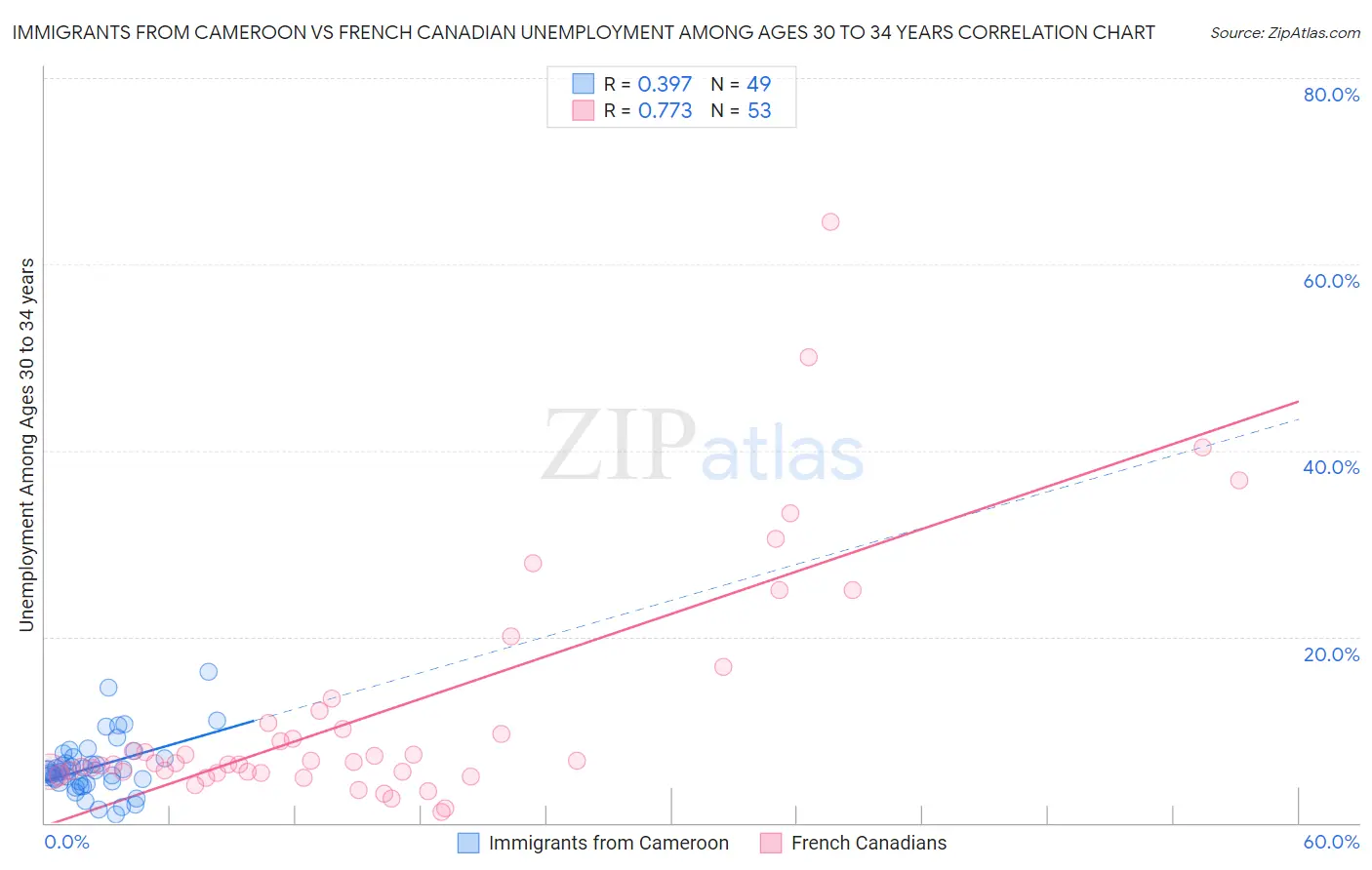 Immigrants from Cameroon vs French Canadian Unemployment Among Ages 30 to 34 years