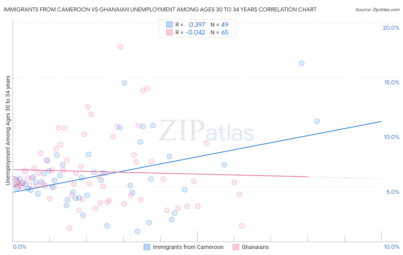 Immigrants from Cameroon vs Ghanaian Unemployment Among Ages 30 to 34 years
