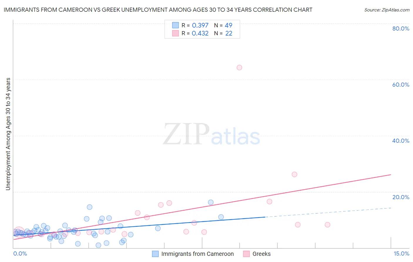 Immigrants from Cameroon vs Greek Unemployment Among Ages 30 to 34 years