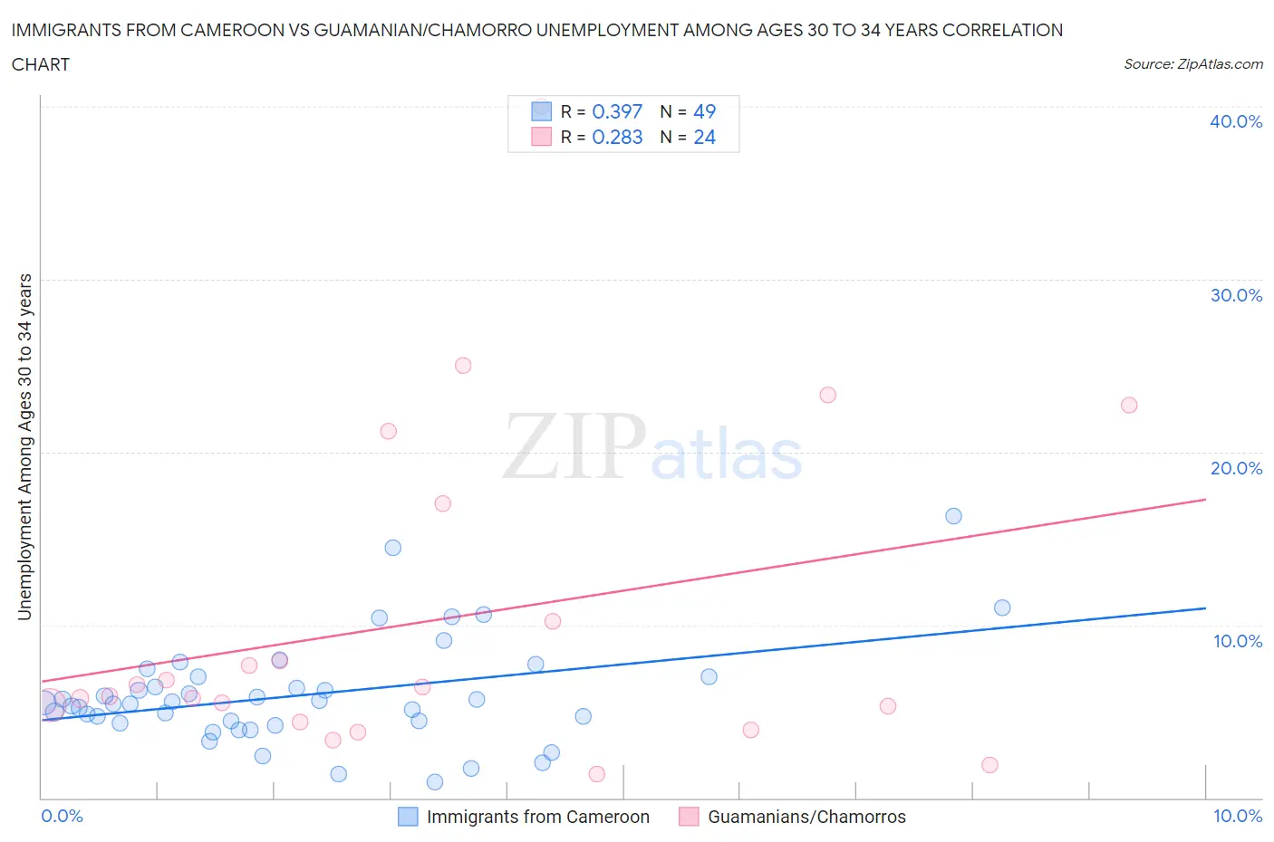 Immigrants from Cameroon vs Guamanian/Chamorro Unemployment Among Ages 30 to 34 years