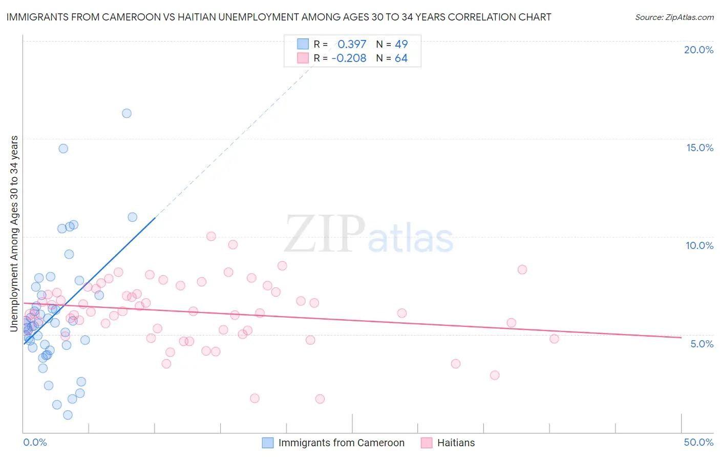 Immigrants from Cameroon vs Haitian Unemployment Among Ages 30 to 34 years