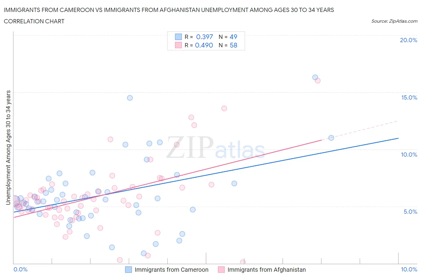 Immigrants from Cameroon vs Immigrants from Afghanistan Unemployment Among Ages 30 to 34 years