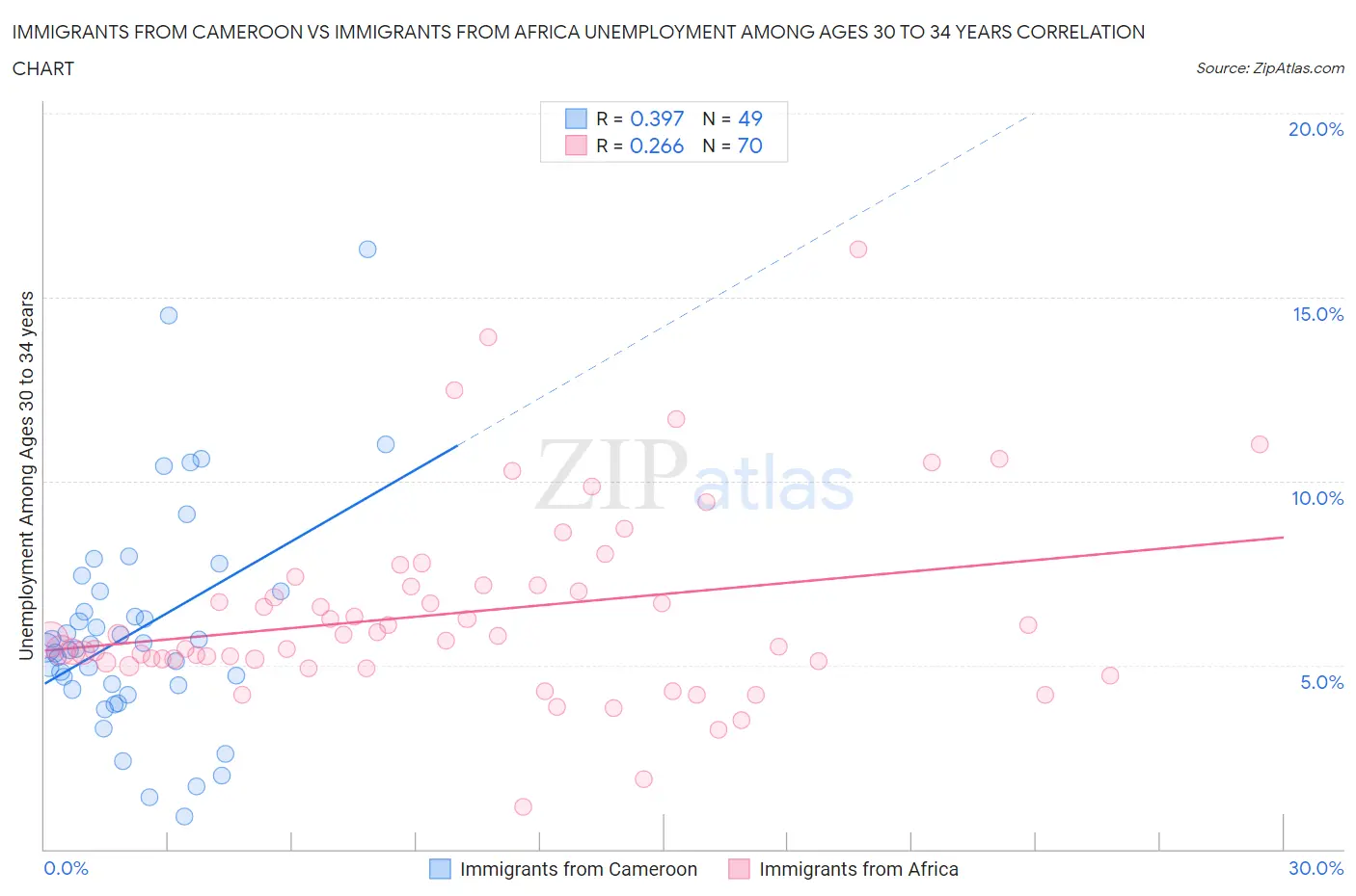 Immigrants from Cameroon vs Immigrants from Africa Unemployment Among Ages 30 to 34 years