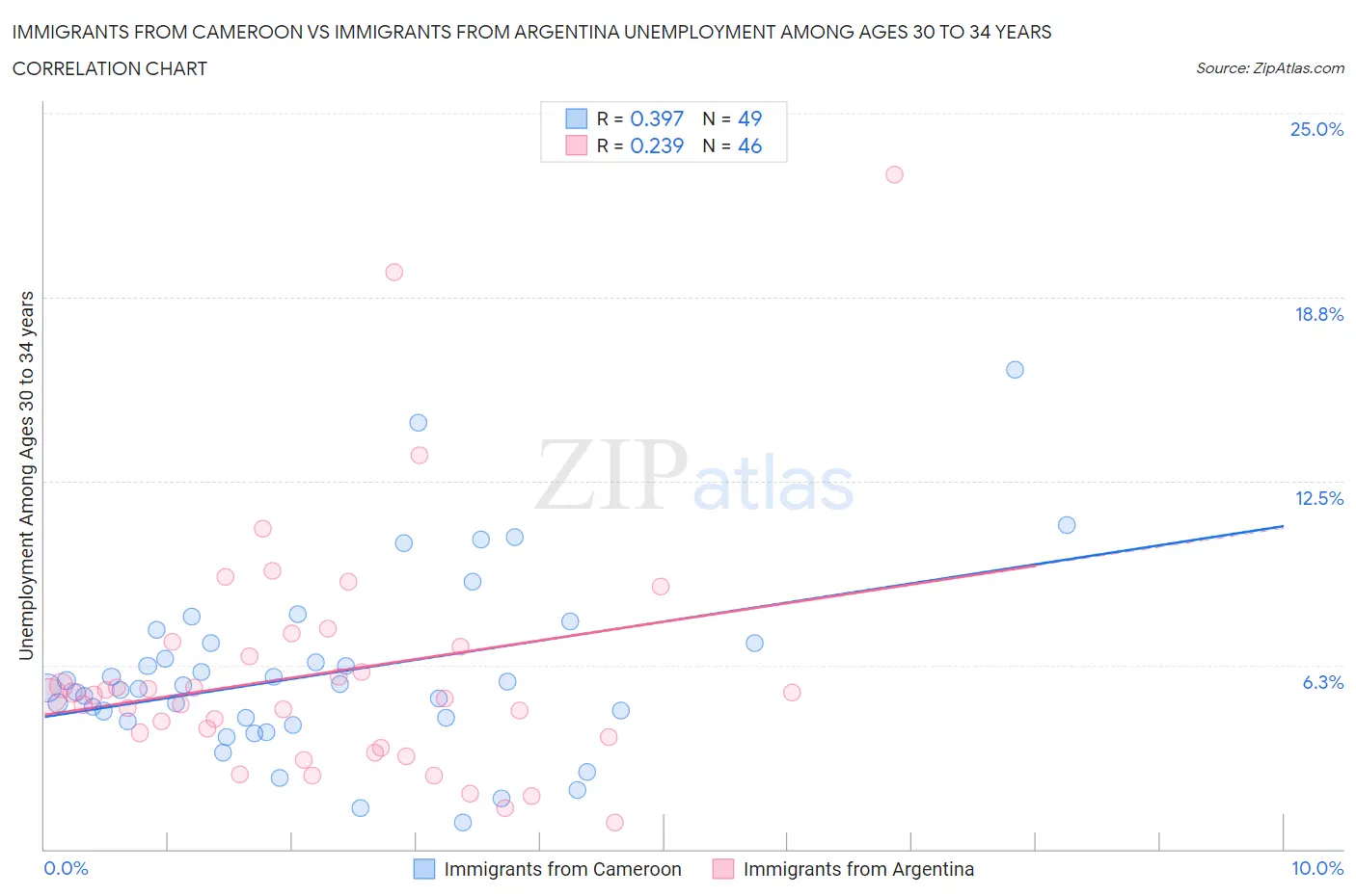 Immigrants from Cameroon vs Immigrants from Argentina Unemployment Among Ages 30 to 34 years