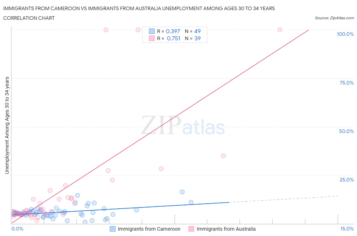 Immigrants from Cameroon vs Immigrants from Australia Unemployment Among Ages 30 to 34 years