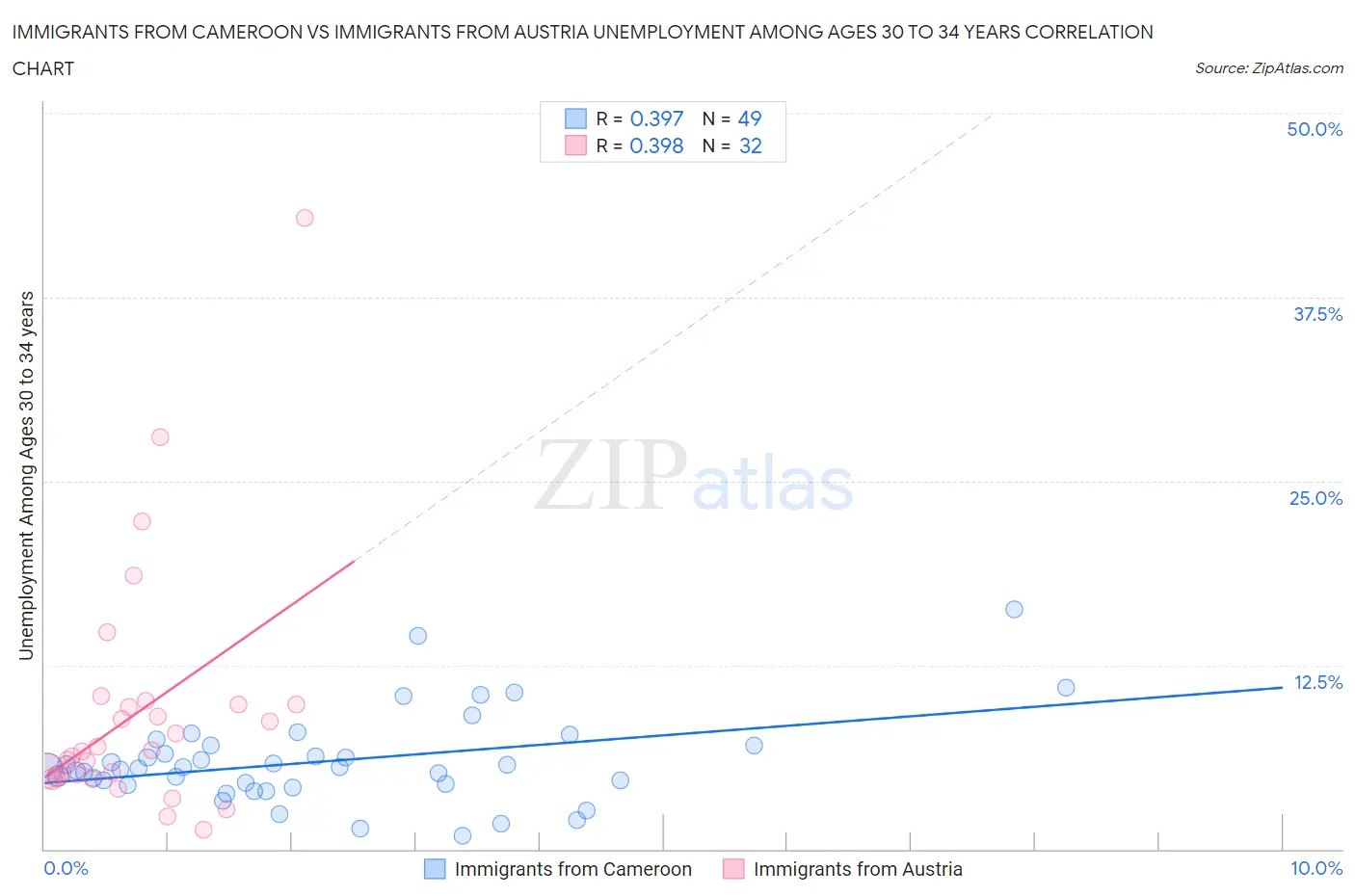 Immigrants from Cameroon vs Immigrants from Austria Unemployment Among Ages 30 to 34 years