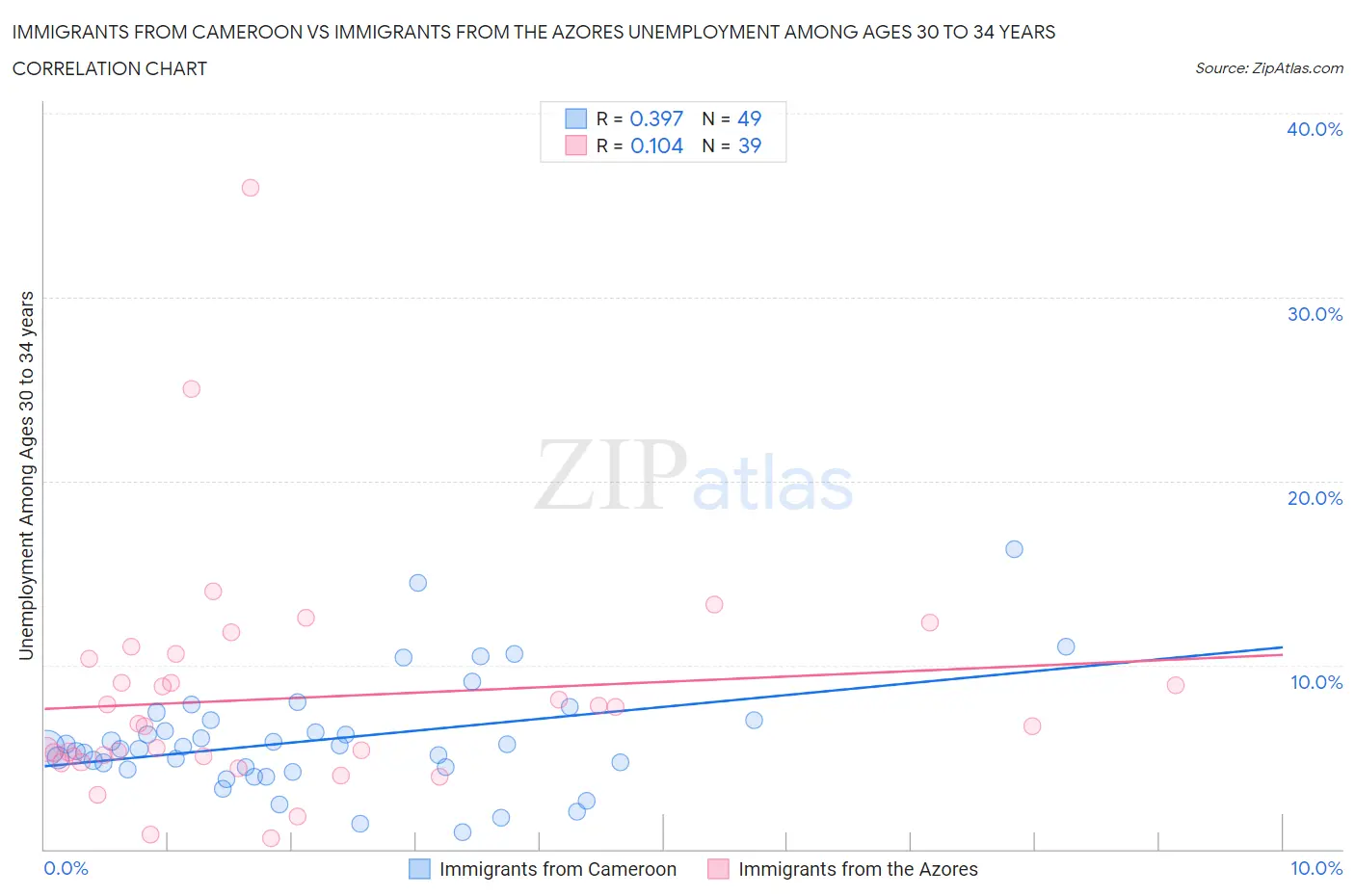 Immigrants from Cameroon vs Immigrants from the Azores Unemployment Among Ages 30 to 34 years