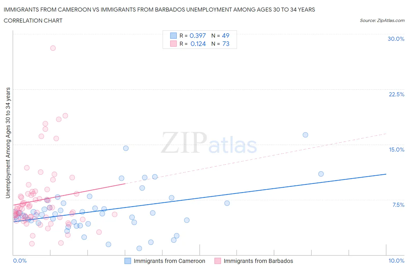 Immigrants from Cameroon vs Immigrants from Barbados Unemployment Among Ages 30 to 34 years