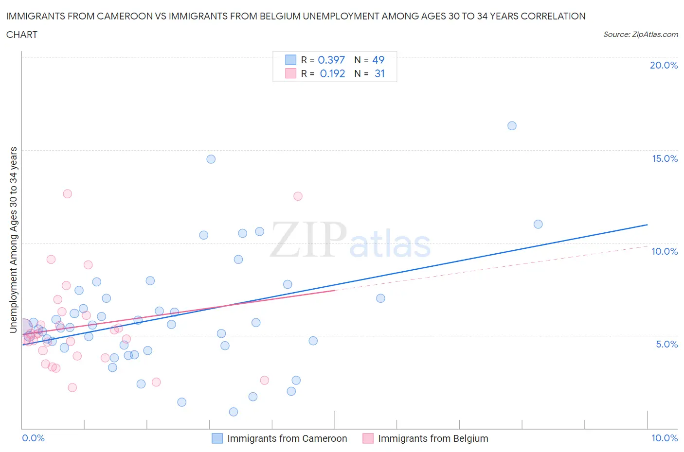 Immigrants from Cameroon vs Immigrants from Belgium Unemployment Among Ages 30 to 34 years