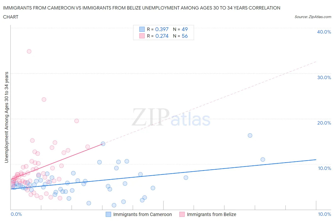 Immigrants from Cameroon vs Immigrants from Belize Unemployment Among Ages 30 to 34 years