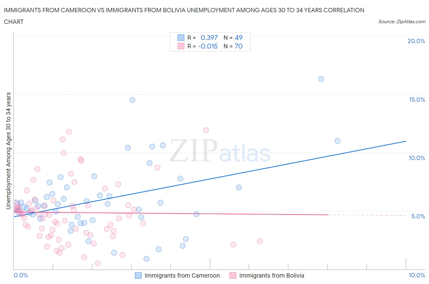 Immigrants from Cameroon vs Immigrants from Bolivia Unemployment Among Ages 30 to 34 years