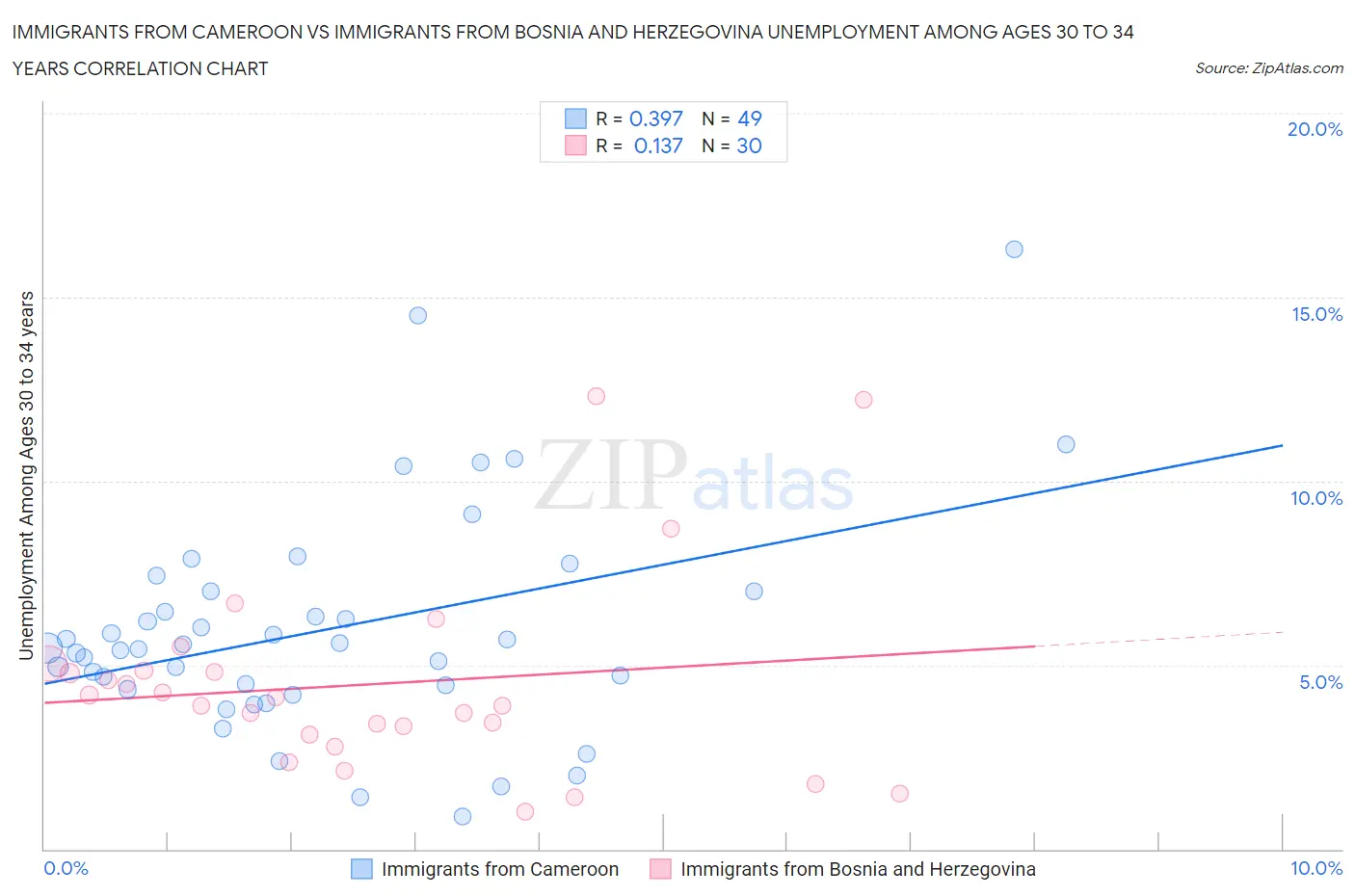 Immigrants from Cameroon vs Immigrants from Bosnia and Herzegovina Unemployment Among Ages 30 to 34 years