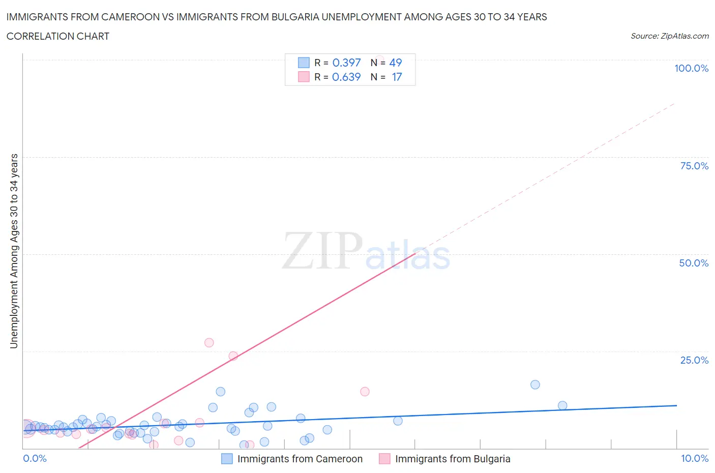 Immigrants from Cameroon vs Immigrants from Bulgaria Unemployment Among Ages 30 to 34 years