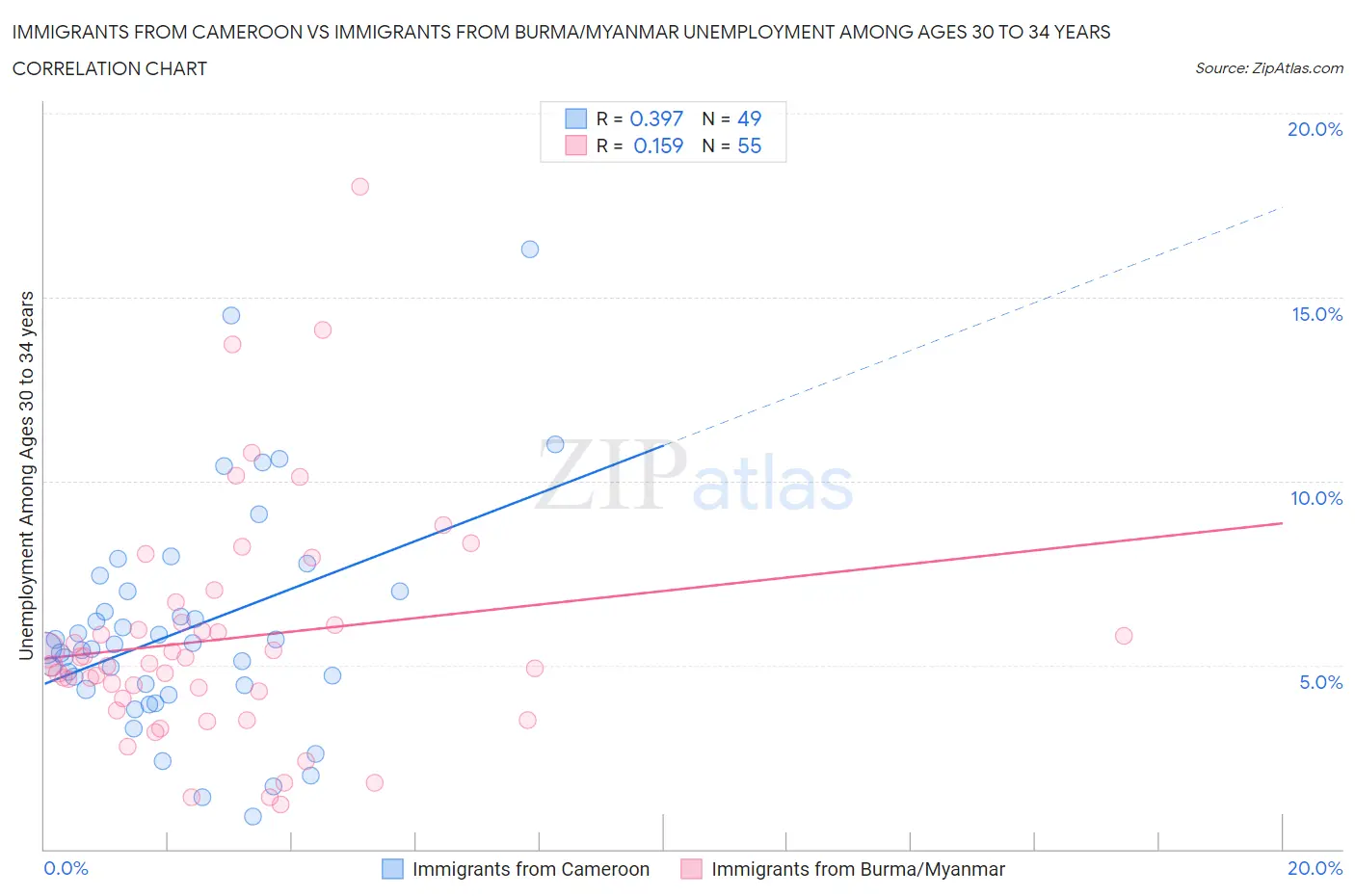 Immigrants from Cameroon vs Immigrants from Burma/Myanmar Unemployment Among Ages 30 to 34 years