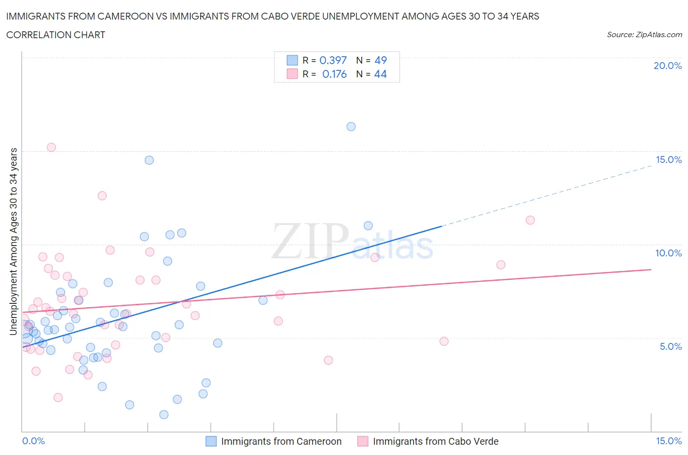 Immigrants from Cameroon vs Immigrants from Cabo Verde Unemployment Among Ages 30 to 34 years