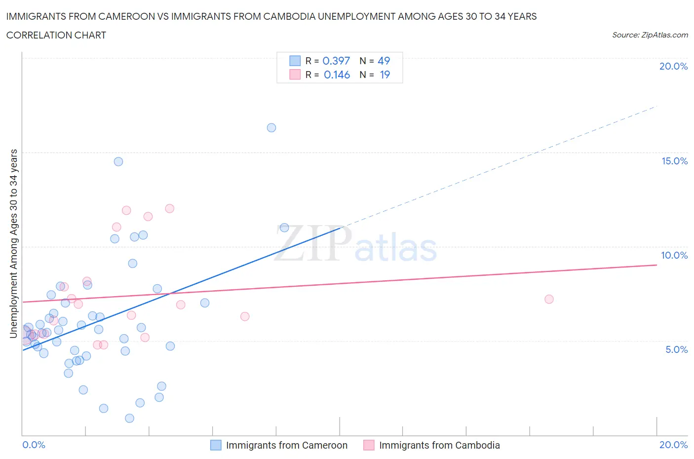 Immigrants from Cameroon vs Immigrants from Cambodia Unemployment Among Ages 30 to 34 years