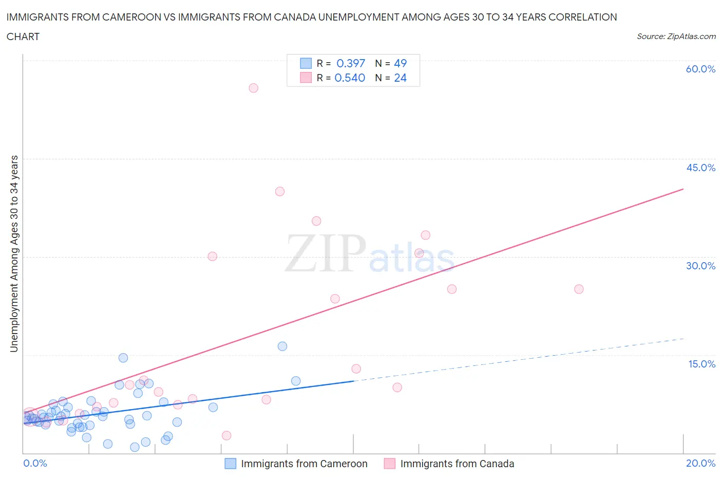 Immigrants from Cameroon vs Immigrants from Canada Unemployment Among Ages 30 to 34 years