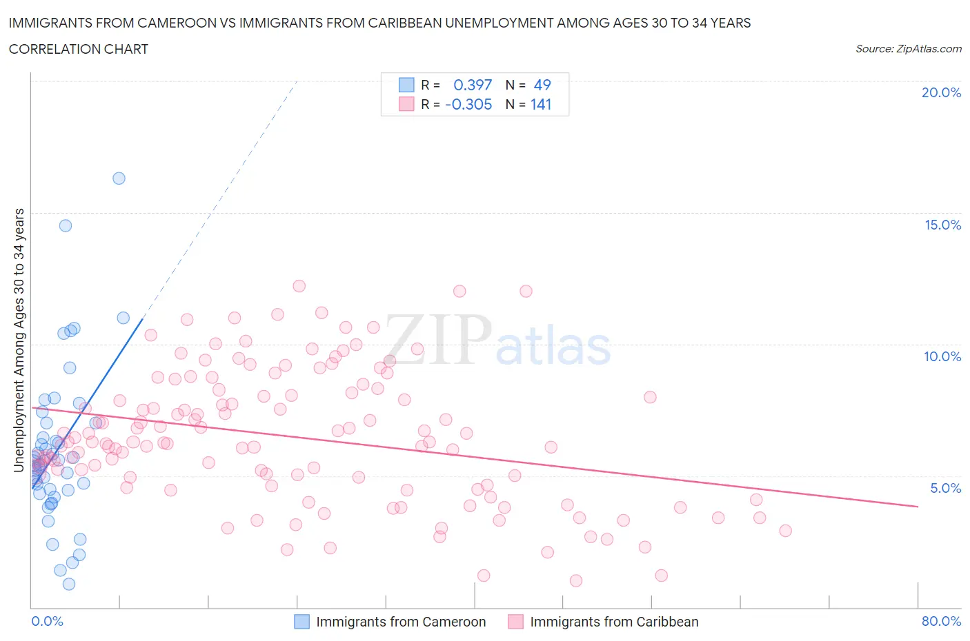 Immigrants from Cameroon vs Immigrants from Caribbean Unemployment Among Ages 30 to 34 years
