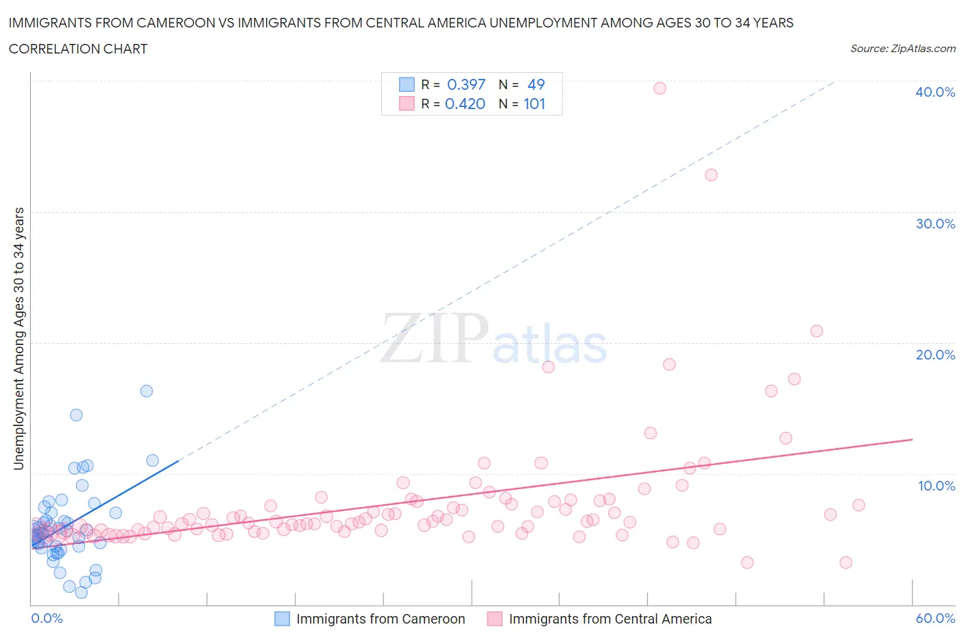 Immigrants from Cameroon vs Immigrants from Central America Unemployment Among Ages 30 to 34 years