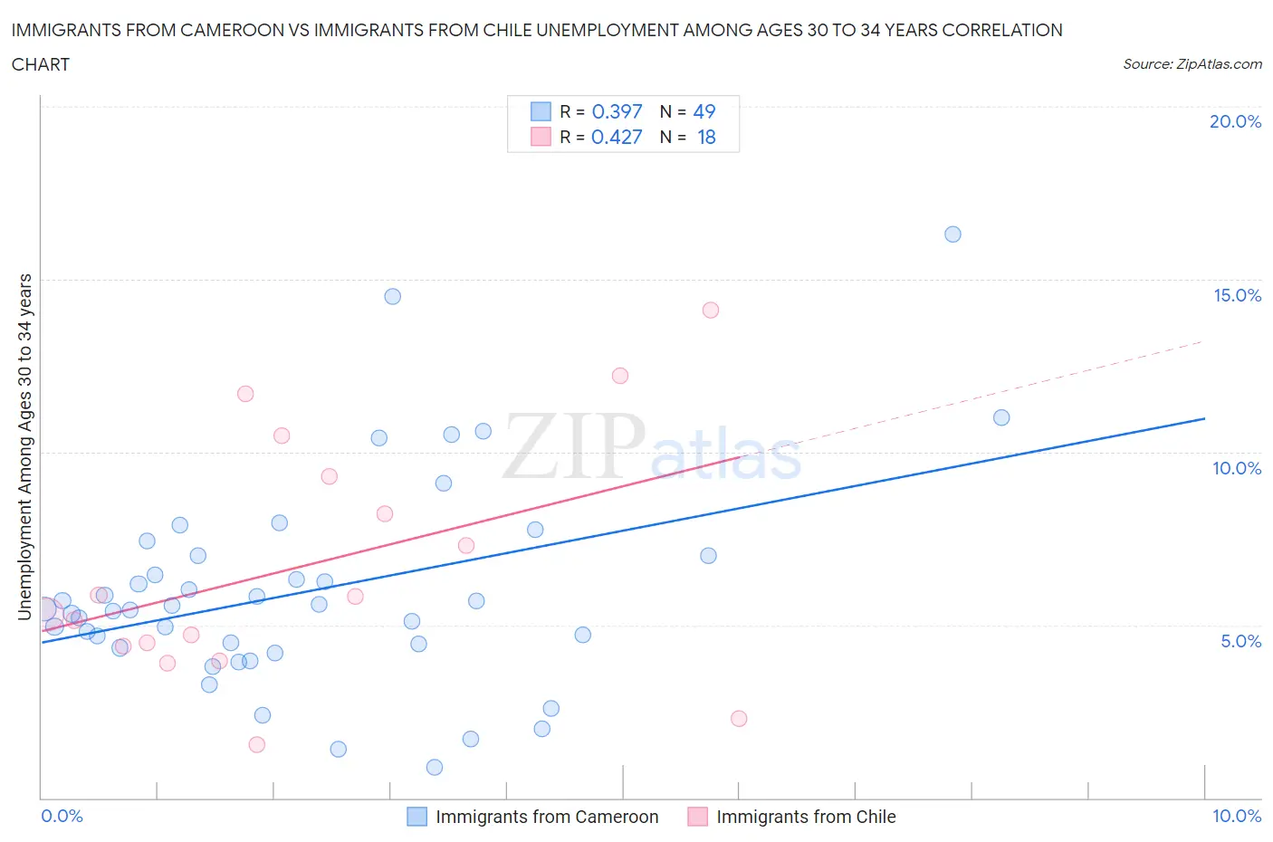 Immigrants from Cameroon vs Immigrants from Chile Unemployment Among Ages 30 to 34 years