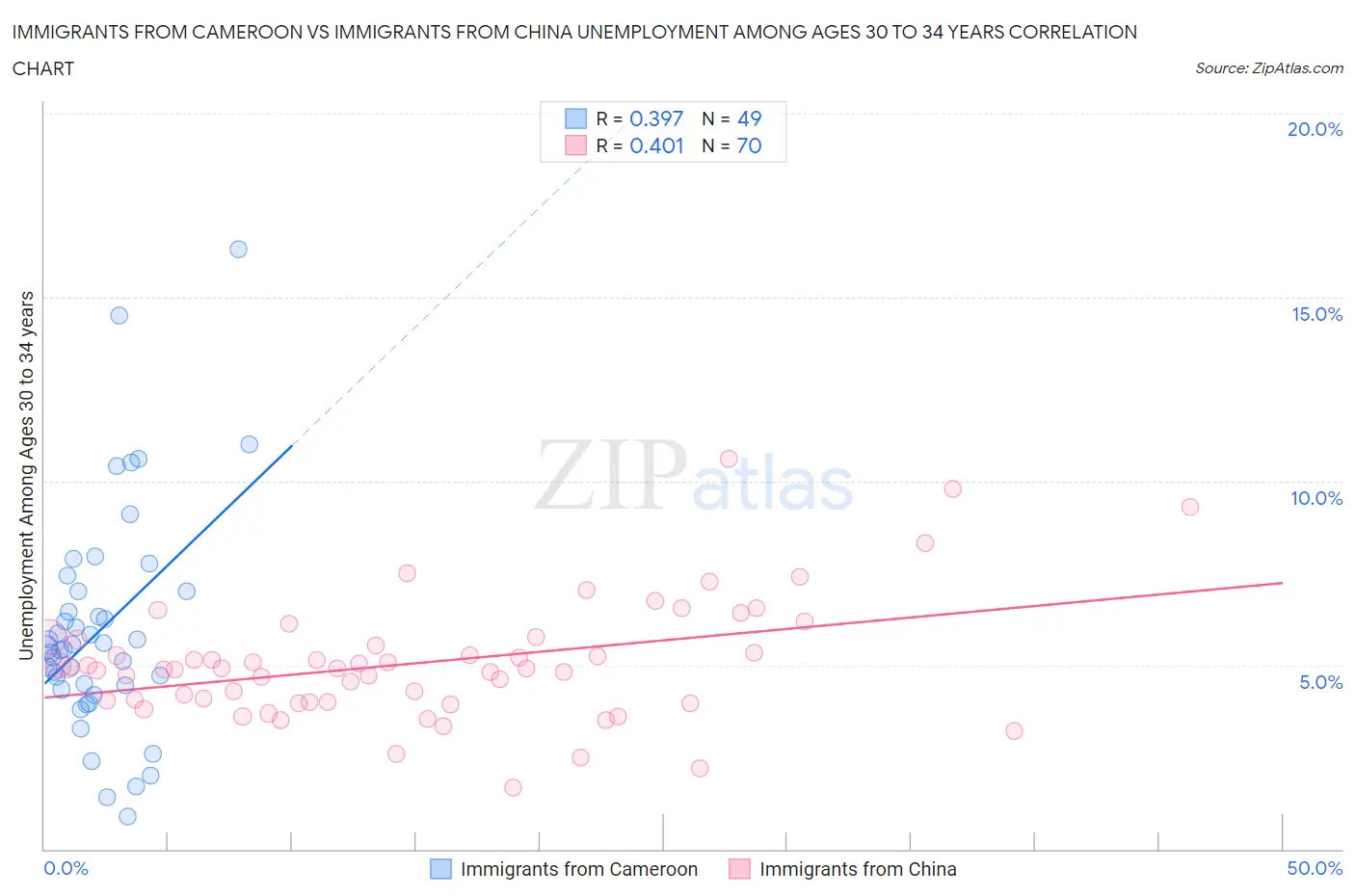 Immigrants from Cameroon vs Immigrants from China Unemployment Among Ages 30 to 34 years